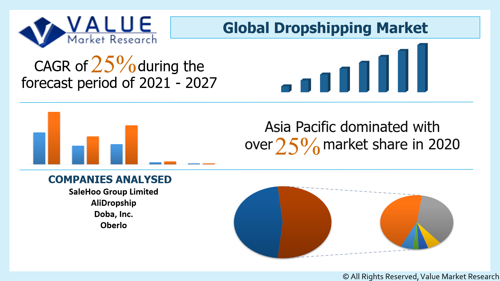 Global Dropshipping Market Share